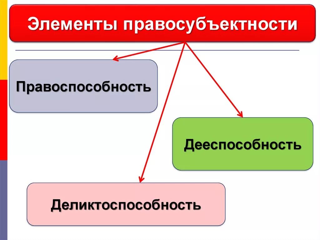 Участники правоотношений правоспособность и дееспособность. Элементы правосубъектности. Правоспособность дееспособность деликтоспособность. Правосубъектность понятие и элементы. Правосубъектность правоспособность дееспособность.