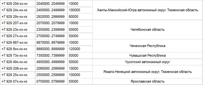 920 какой оператор и регион в россии