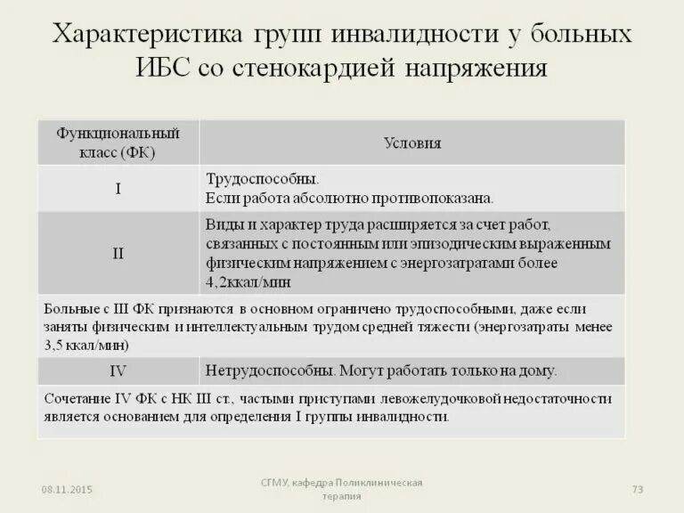 Инвалидность после стентирования сердца. Ибс стенокардия напряжения 3 фк инвалидность. стенокардия напряжения 2 фк критерии. характеристика на инвалида 2 группы. стенокардия фк 2 инвалидность.