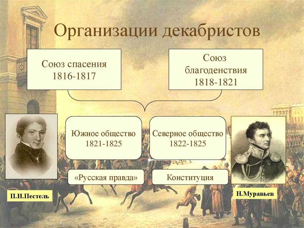 Какие есть тайные общества. Союз благоденствия 1816-1818. Восстание Декабристов 1825 Южное и Северное общества. Южное общество Декабристов 1821. Тайное общество Декабристов Союз благоденствия таблица.