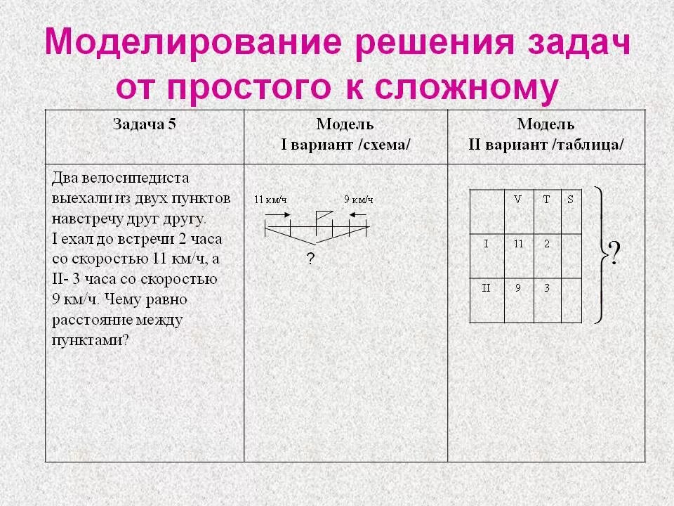 Формы для любых задач. Моделирование текстовой задачи. Модель задачи. Моделирование в процессе решения простых задач. Схема текстовой задачи.