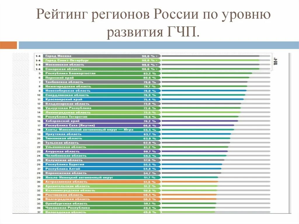 Рейтинг уровня развития