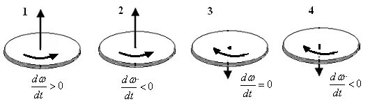Направление вращения диска. Угловая скорость вращения диска. Направление угловой скорости. Угловое ускорение вращения. Направление углового ускорения.