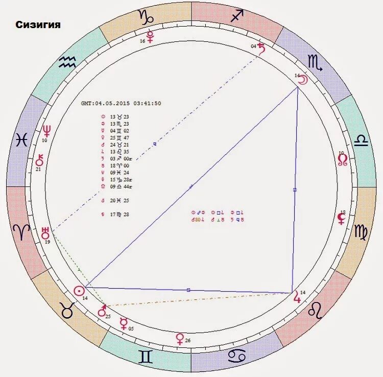 Сизигия это. Сизигия. Сизигия квадратура значок. Сизигия Луны. Пренатальная сизигия в астрологии это.
