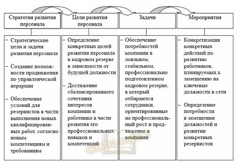 Стратегия развития персонала