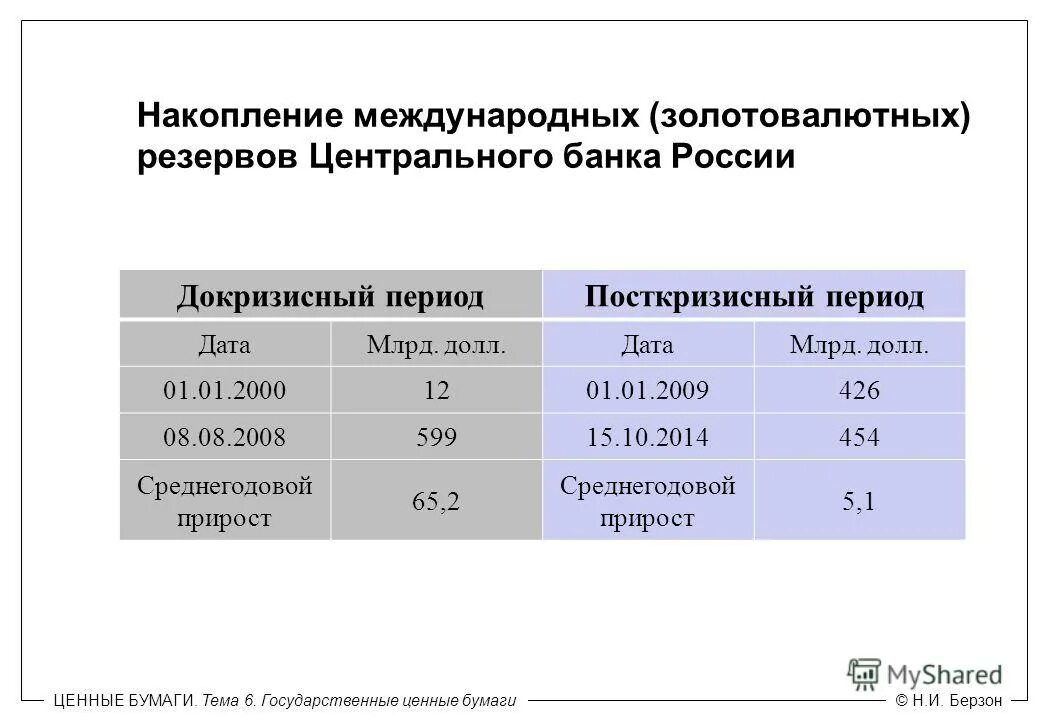 Центр резерв облигации. Центр резерв облигации
