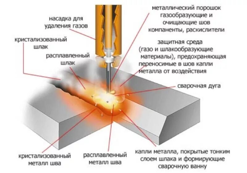 Сварка нержавейки полуавтоматом с углекислотой. Сварка тонкого металла полуавтоматом порошковой. Сварочный полуавтомат для порошковой проволоки. Сварка порошковой проволокой полуавтоматом без газа. Сварка тонкого металла полуавтоматом порошковой.