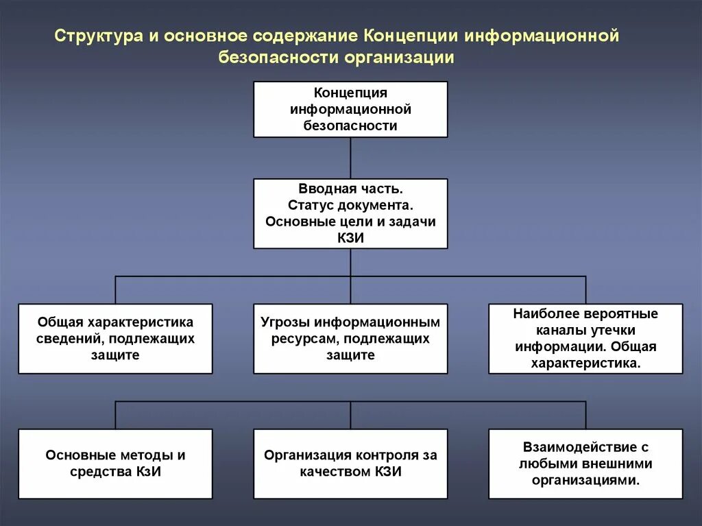 Структура понятия информационная безопасность. Концепция информационной безопасности. Структура системы обеспечения информационной безопасности. Защищаемые объекты информационной безопасности. Структура иб