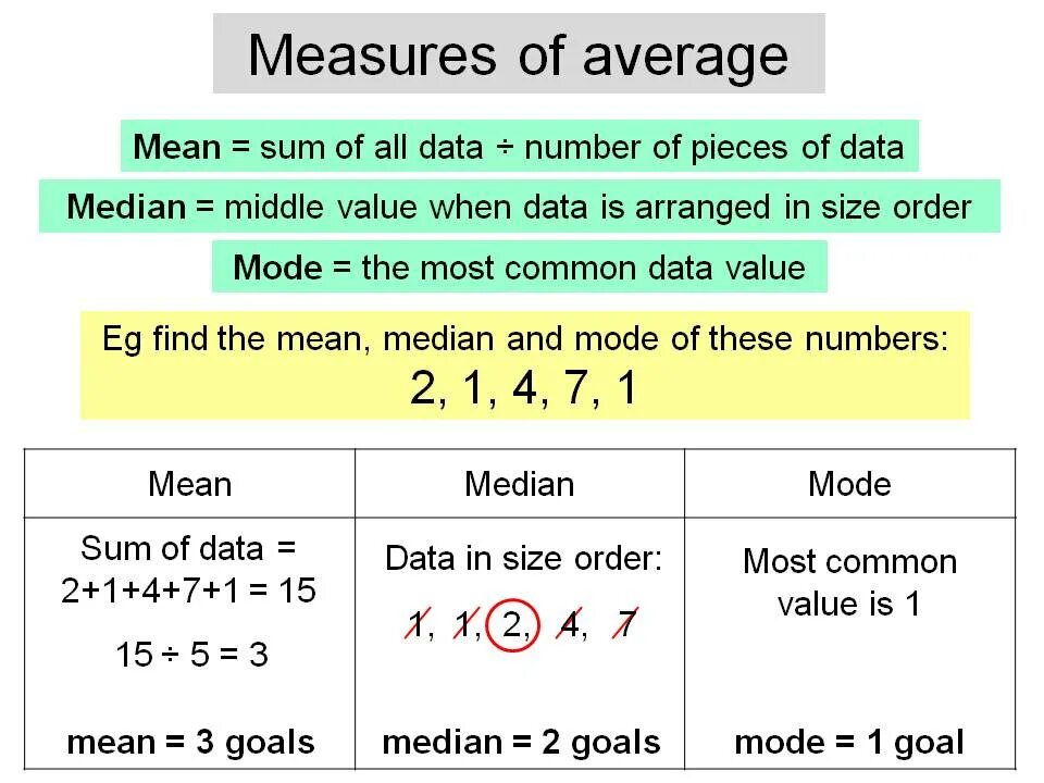 Mean среднее. Mean median разница. average mean. mean and average difference. median and mean and mode difference.