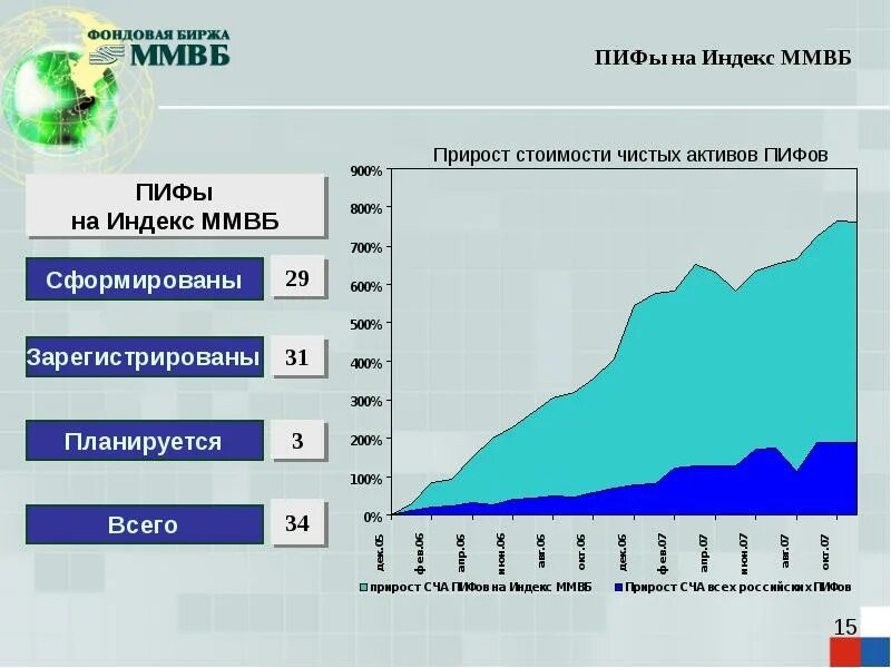 Индекс паи. Биржевой ПИФ. Индекс ПИФ. Прирост стоимости пая. Московская межбанковская валютная биржа.