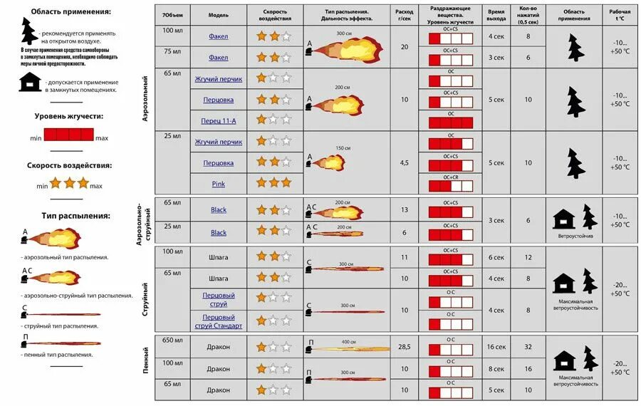 Газовые баллоны техкрим таблица. Перцовый баллончик 50 мл. Техкрим газовые баллончики. Средства самообороны таблица. Характеристики газовый баллончик.