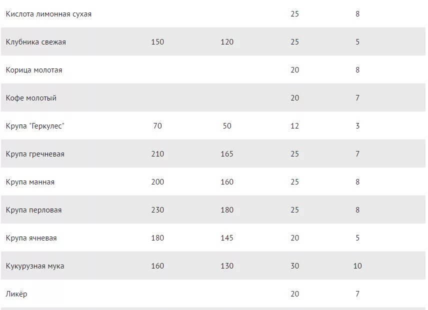 Сколько грамм в столовой ложке воды в мл. 5 мл 1 столовая ложка. 1 чайная ложка сахара сколько грамм. Мл столовая ложка уксуса 60 грамм. Сколько миллилитров сиропа в 1 столовой ложке.