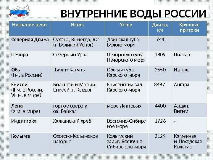 Реки России таблица. Характеристика рек России таблица. Таблица река Исток Устье. Название реки Исток Устье. Реки россии информации