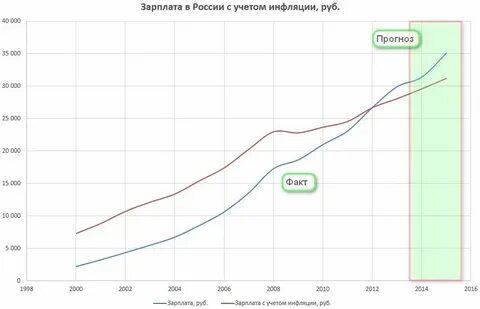 Рост заработной платы является источником инфляции