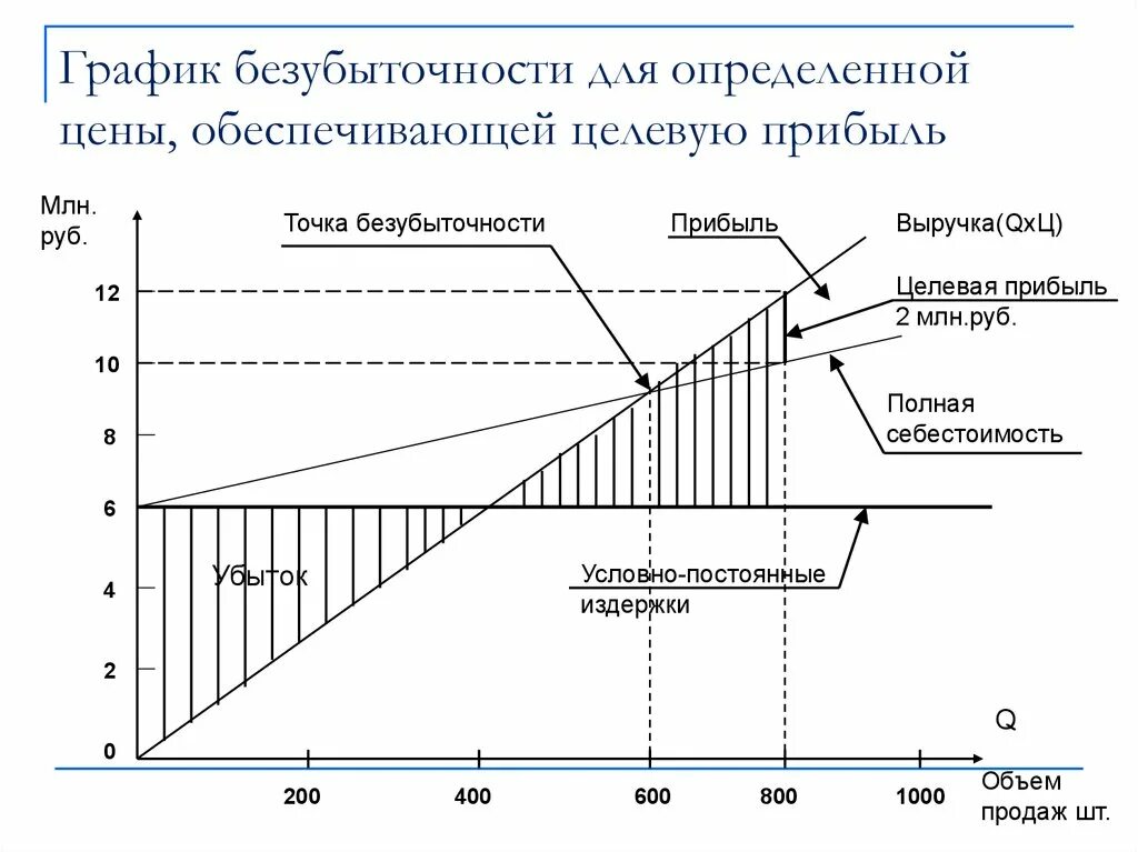 Проект безубыточен если b c 0 1.3 Теория безубыточности, ее роль в оценке и планирования деятельности промышле