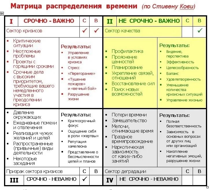 Система управления времени в организации. Матрица распределения времени Стивена Кови. Матрица Кови тайм менеджмент. Тайм менеджмент распределение времени.