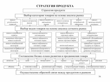 Стратегия вывода нового продукта
