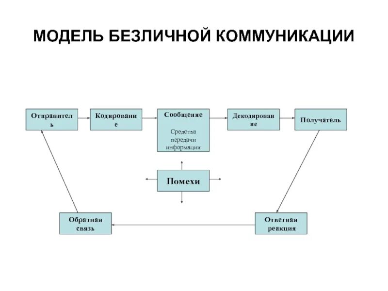 Отправитель процесс передачи информации