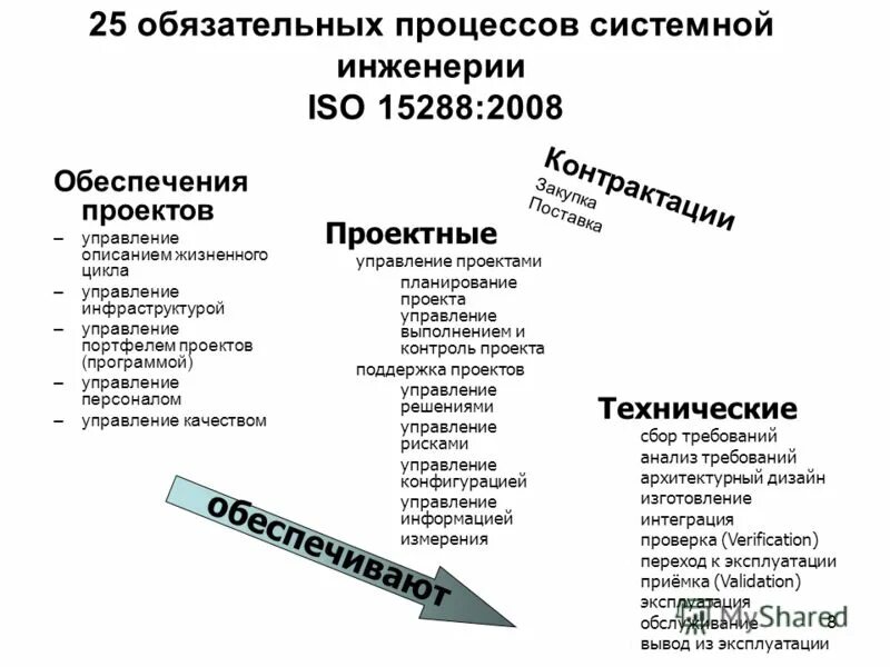 Процессы системной инженерии. Процесс системной инженерии. концепции системной инженерии. подходы системной инженерии. 15288 стандарт системной инженерии какая модель.