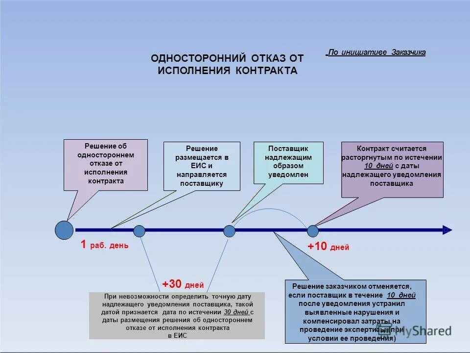 Допускается ли перемена поставщика при исполнении контракта. Решение об одностороннем отказе от контракта. решение заказчика об одностороннем отказе. односторонний отказ от исполнения контракта 44-фз заказчиком. решение об одностороннем отказе от исполнения контракта 44 фз.