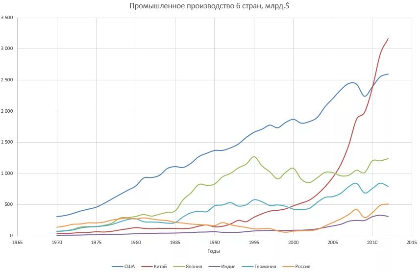 Рост производства в мире