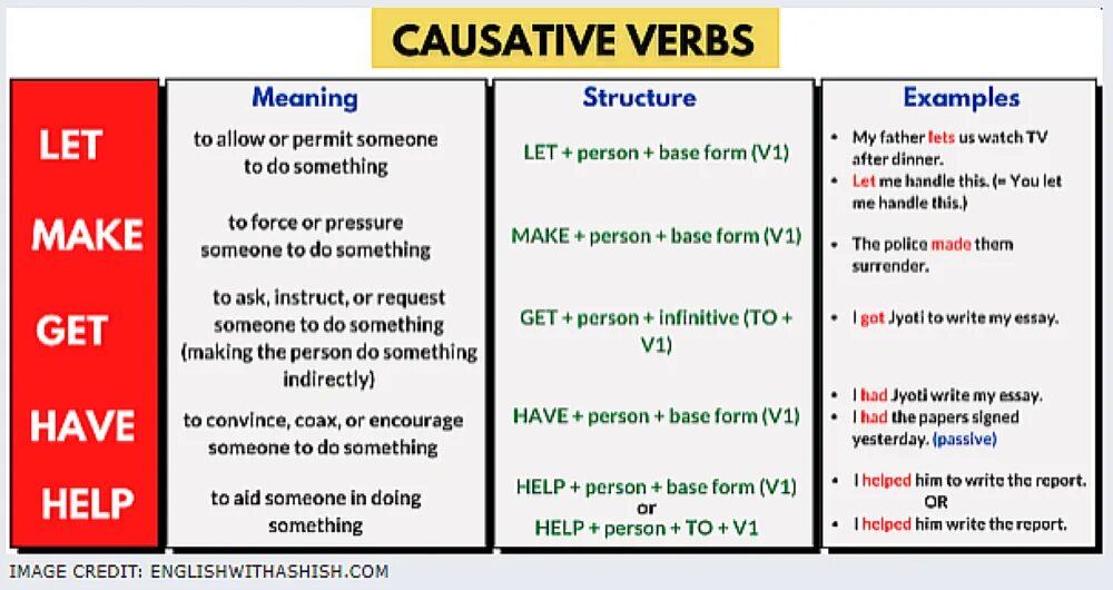 Causative form примеры. Каузативные глаголы в английском. Causative have and get грамматика. Causative таблица.