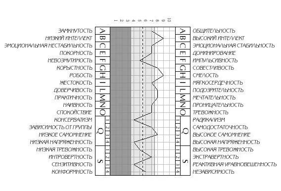 16 факторный тест кеттелла. 16 Факторный личностный опросник Кеттелла шкалы. Шкалы 16 факторного опросника Кеттелла. Профиль личности Кеттелла. Методика Кеттелла 16 факторный опросник.