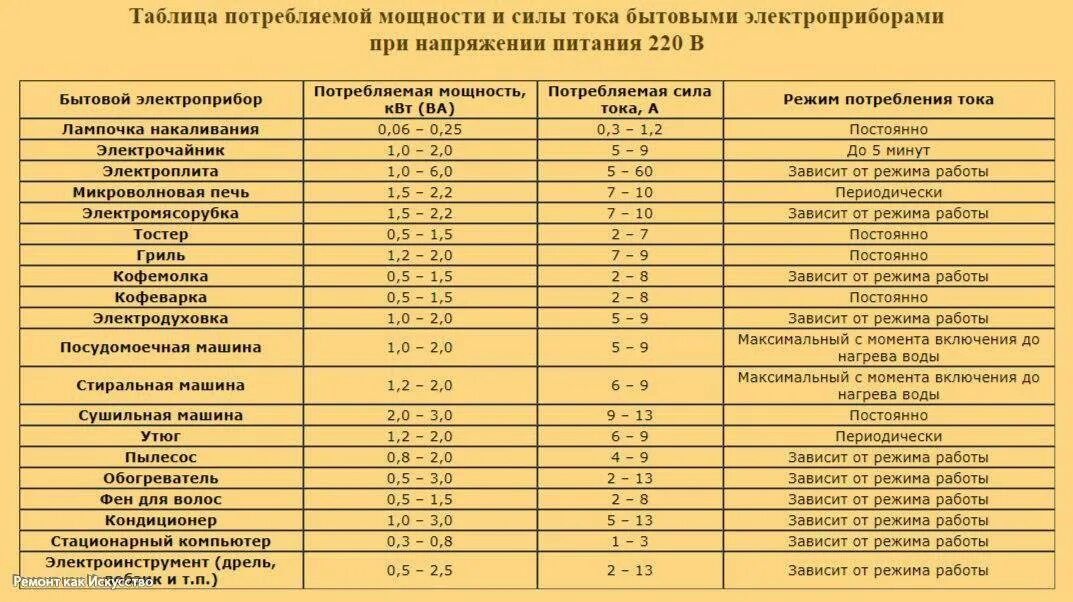 Сколько потребляет нагрузки