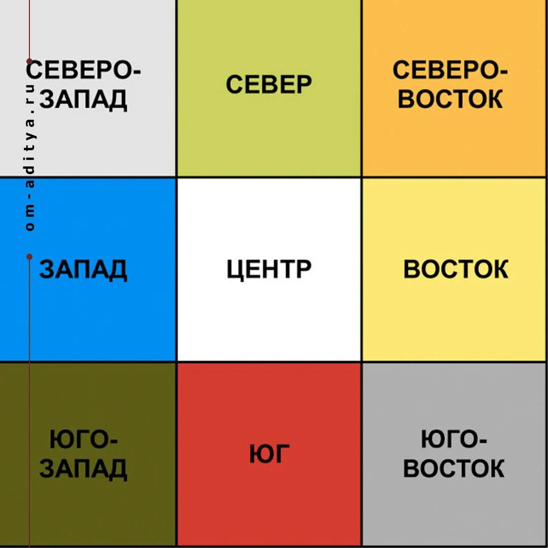 Васту. Цвета по Васту. Васту схема. Цвета сторон света.