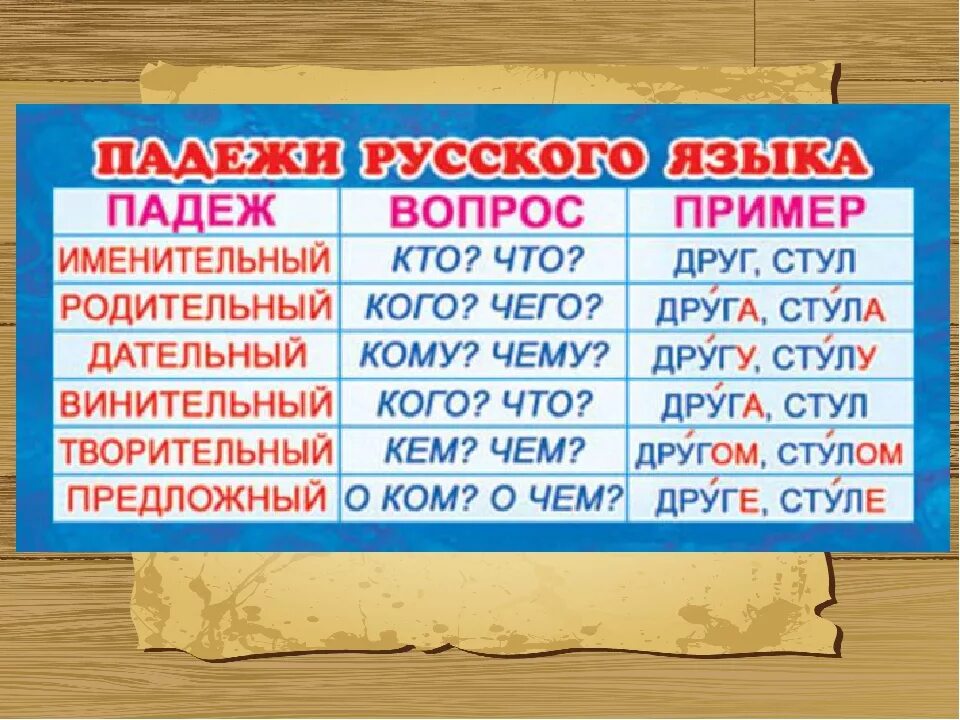 Падежи русского языка примеры слов. Падежи русского языка. Пажеди русского я ЗЫКК. Падежи русского языкака. Поджи русский язык.