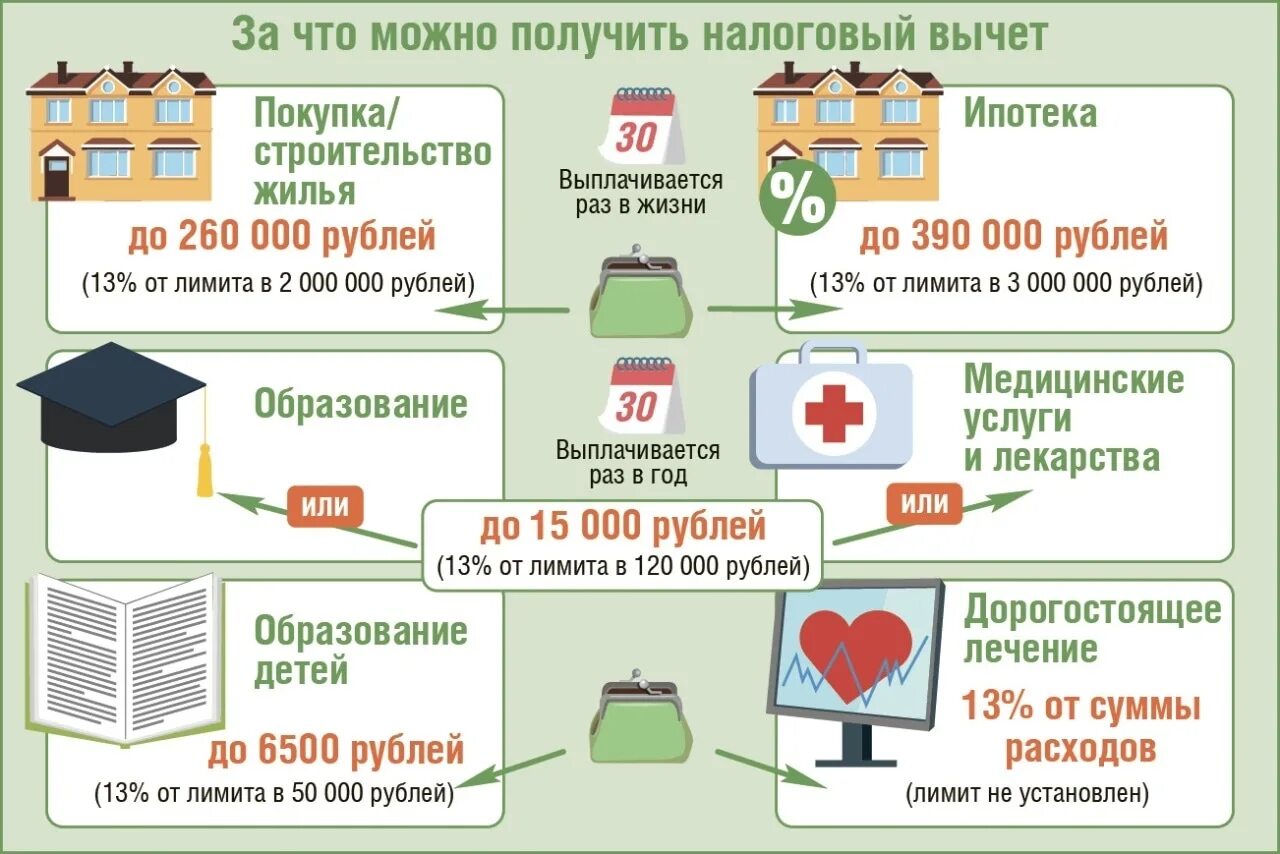 Налоговый вычет. За что можно получить налоговый вычет. Имущественный налоговый вычет. Получение налогового вычета.