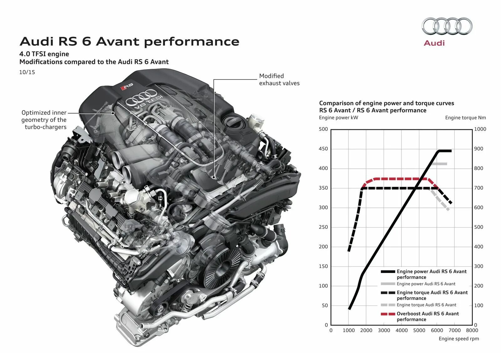 Performance характеристики. 4.0 TFSI rs6. Схема двигателя Ауди rs7. Двигатель 2.0 TFSI 211 Л.С. Двигатель а6 с7 2.0 TFSI схема.