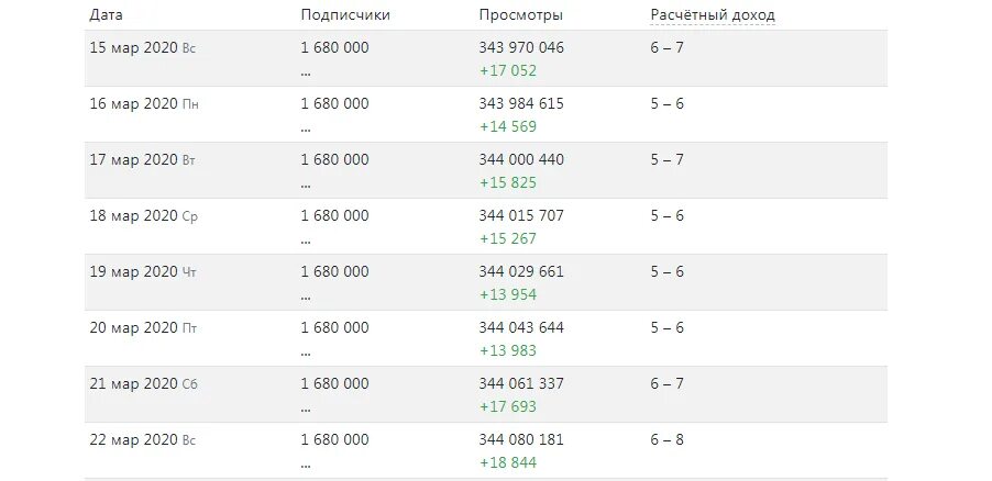 Сколько платит youtube за просмотры. Сколько платят блоггерам за просмотры. Сколько зарабатывает блоггер на ютубе с 1000 подписчиков. Сколько платит ютуб за просмотры. Сколько зарабатывают блоггеры на ютубе в месяц с 1000 подписчиков.