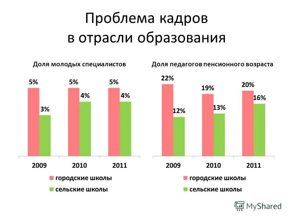 Проблема кадров в россии