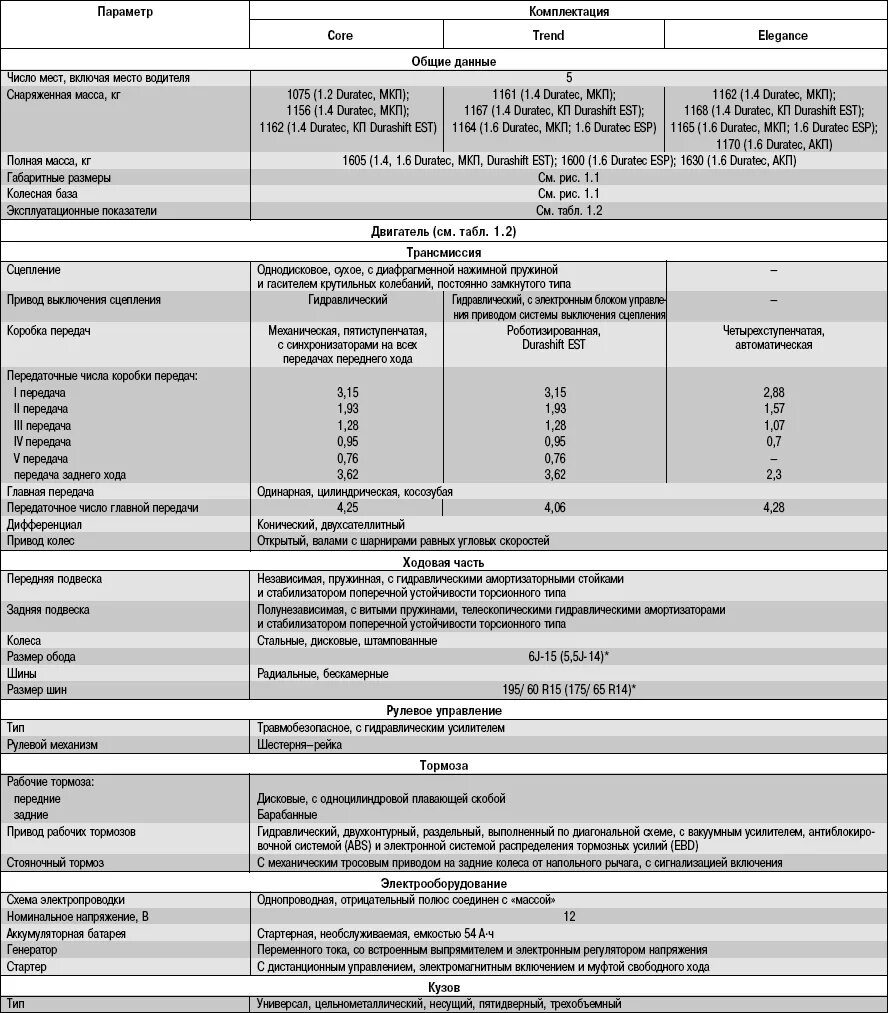 Ford Focus 2 двигатели таблица. Форд Транзит 2.2 дизель характеристики. Форд фокус 2 технические характеристики 1.6. Технические характеристики двигателя Форд фокус 2 1.4. Форд 1.8 объем масла