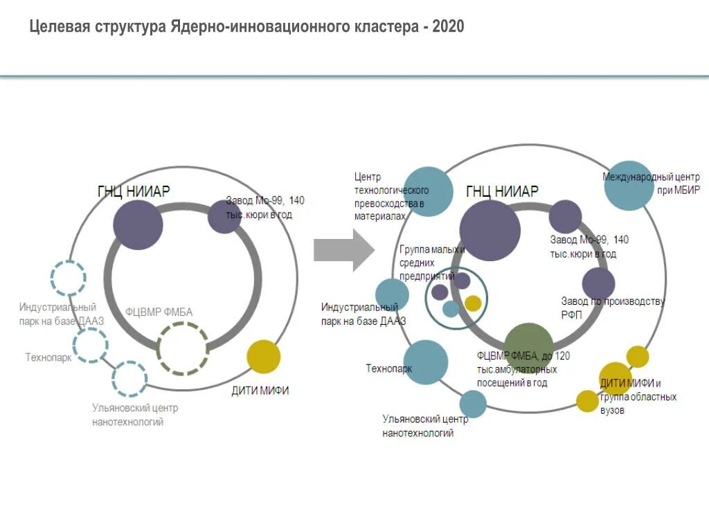 Состав кластеров. Структура инновационного кластера. Кластер инновации. Промышленные и инновационные кластеры. Промышленно-инновационный кластер состав.