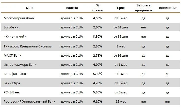 Сроки продажи валюты. Банк проценты. Денежные вклады под проценты. Долларовые вклады в банках. Деньги в банке под проценты.