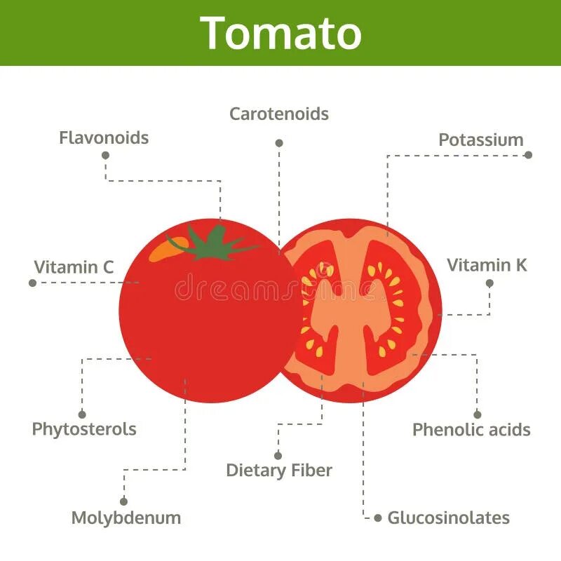 Томат формула любви. Диаграмма томата. Диаграмма и формула томата. Питательные вещества для томата. Томат график.