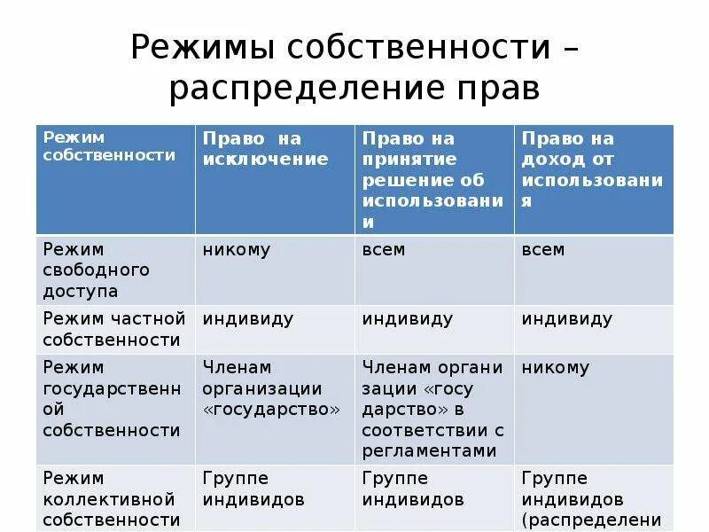 Режим владения имуществом. Режимы собственности. Режимы прав собственности. Распределение прав собственности. Альтернативные режимы собственности.