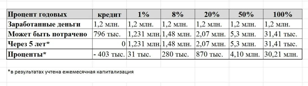 Сколько будет 3 процента годовых. Что такое годовые проценты по кредиту. Проценты годовых это как. Что означает процент годовых. Годовые проценты в месяц.