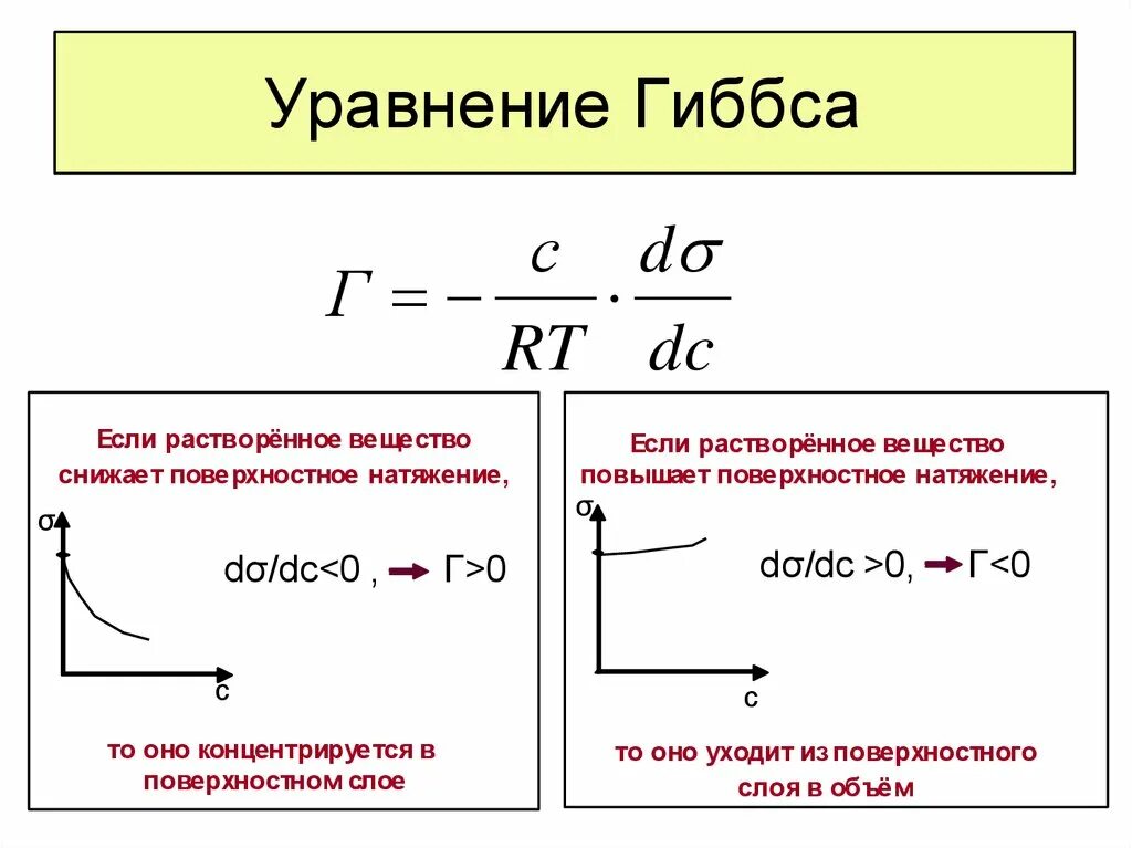 Адсорбция гиббса