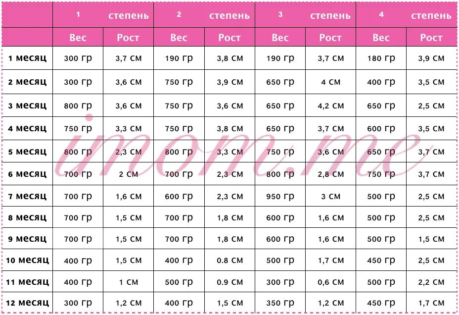 Вес в четыре месяца