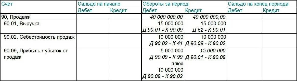 Операции на конец месяца. Проводки 90 и 91 счета бухгалтерского учета. Бухгалтерские проводки закрытие 90 счета. 90.1 90.9 Проводка. Закрытие субсчетов 90 счета проводки.