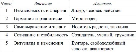 Значение 1. Значение чисел. Значение цифр в нумерологии. Что означают цифры в нумерологии. Нумерология значение цифр.