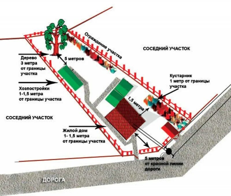 Красная линия при строительстве частного дома схема. Нормы застройки участка. Размещение зданий на земельном участке. Красные линии на земельном участке. Правила пожарного проезда