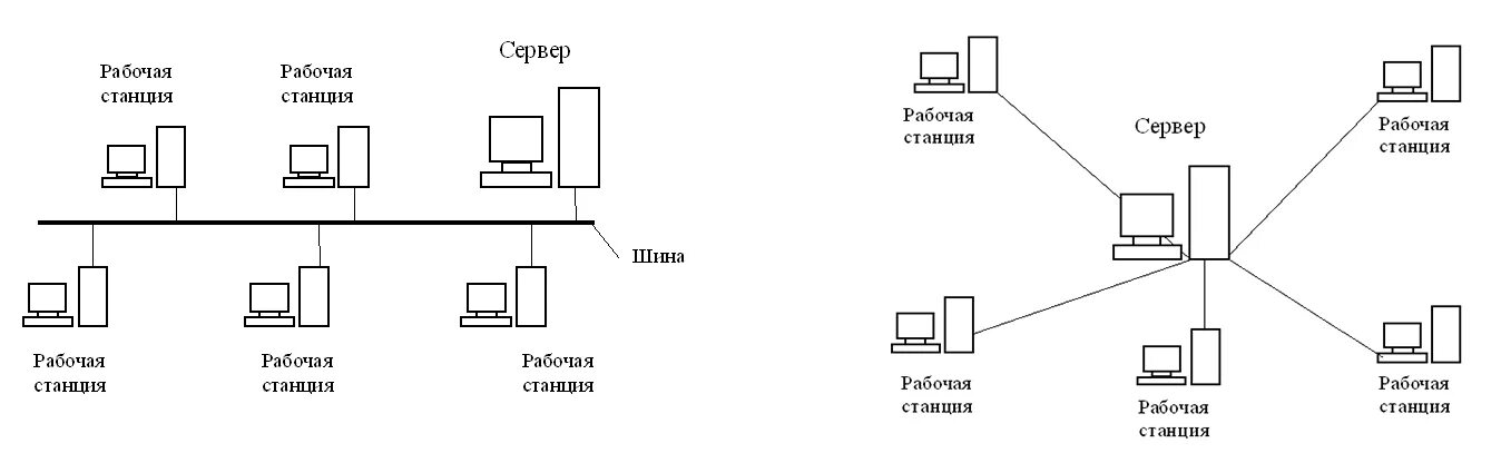 Типы сетей тест