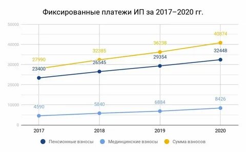 Фиксированная плата это
