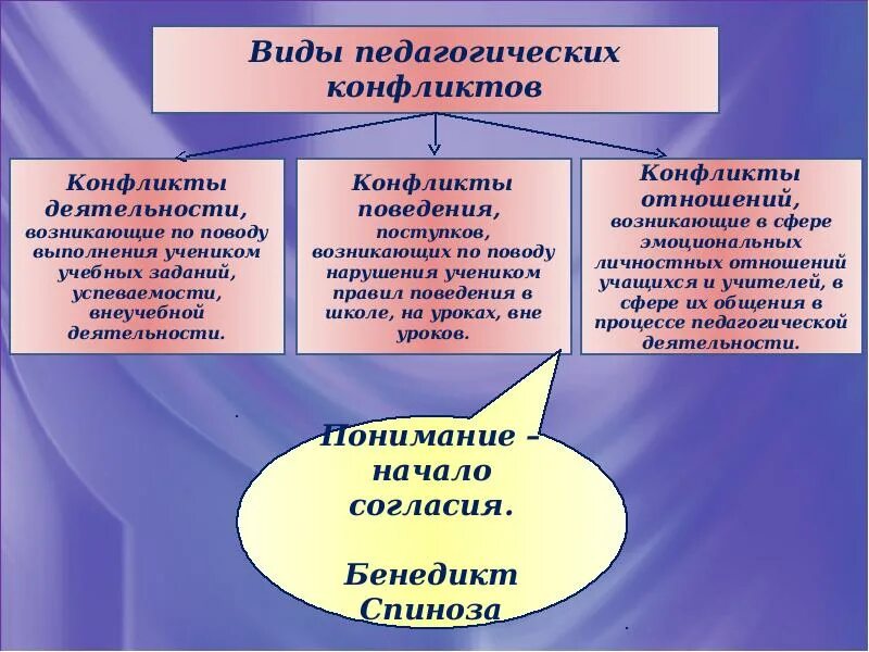 Конфликты образовательном процессе. Виды педагогических конфликтов. Виды конфликтов в педагогике. Причины педагогических конфликтов. Типы конфликтов в педагогической деятельности.