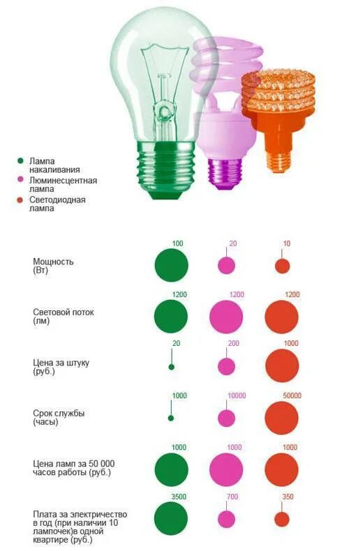 Срок службы лампы накаливания. Лампа накаливания светодиодная. Сравнение ламп накаливания и светодиодных. Соответствие ламп накаливания и светодиодных. Срок службы лампочек
