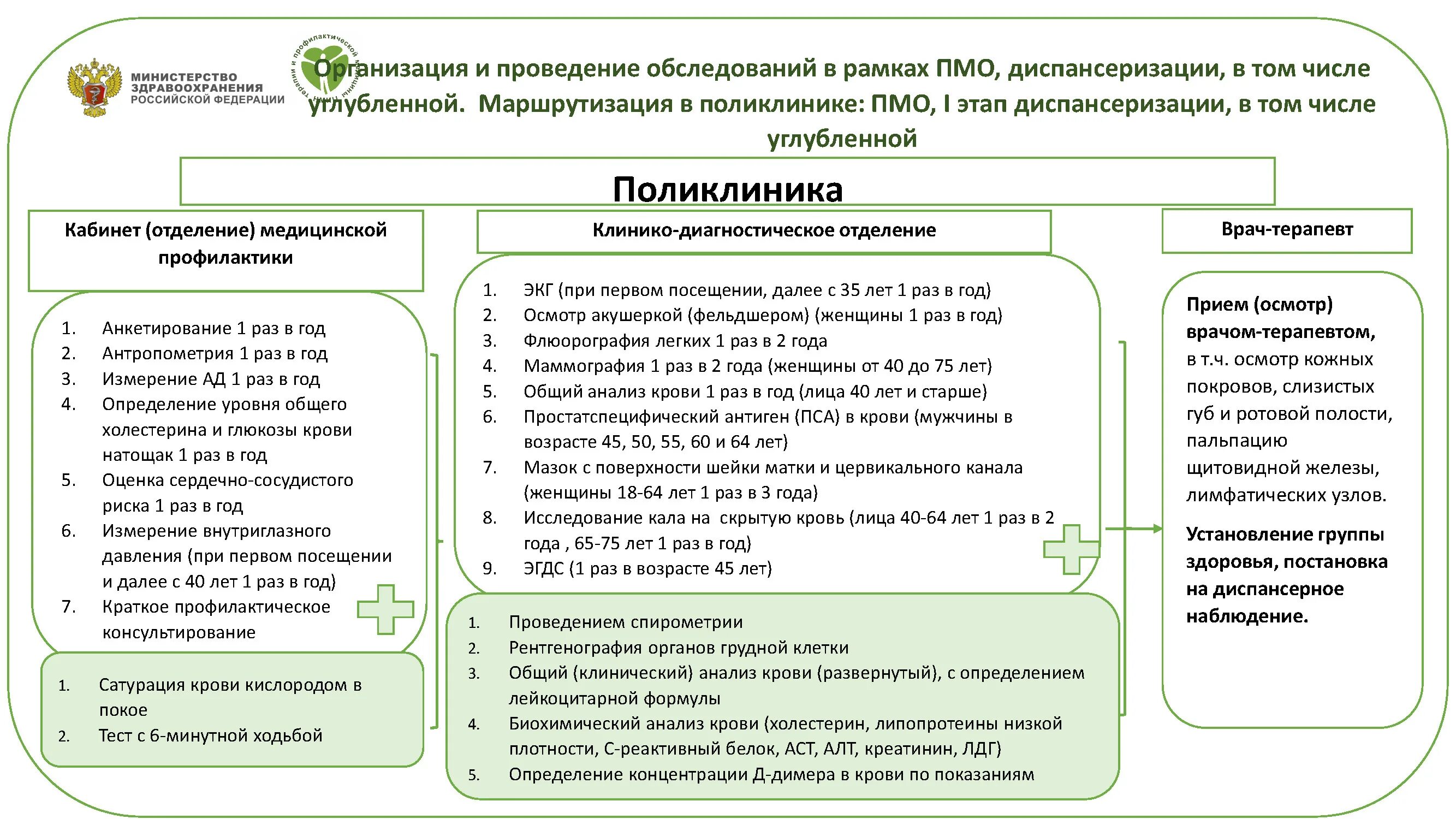 Информация для населения по углубленной диспансеризации. Перечень обследований при углубленной диспансеризации. Периодичность прохождения углубленной диспансеризации. Обследования при углубленной диспансеризации.